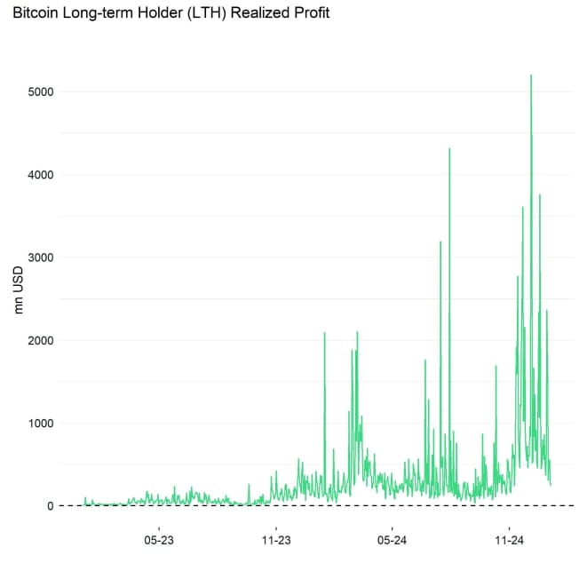 Bitcoin LTH Realized Profit