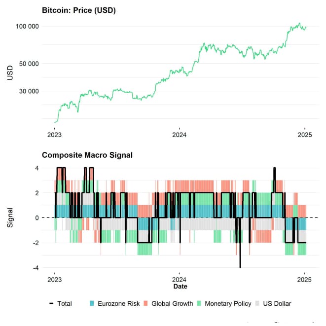 Bitcoin Price vs Composite Macro Signal