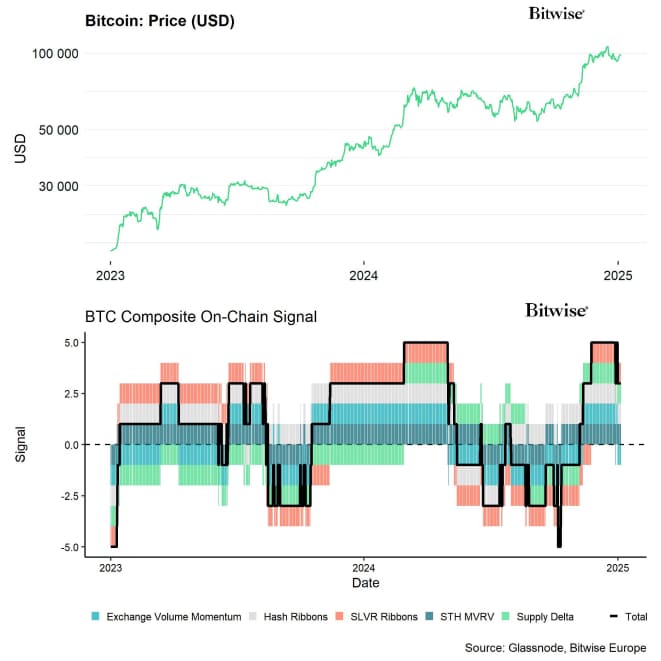 Bitcoin Price vs Composite OnChain Signal