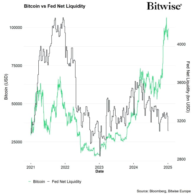 Bitcoin vs Fed Net Liquidity