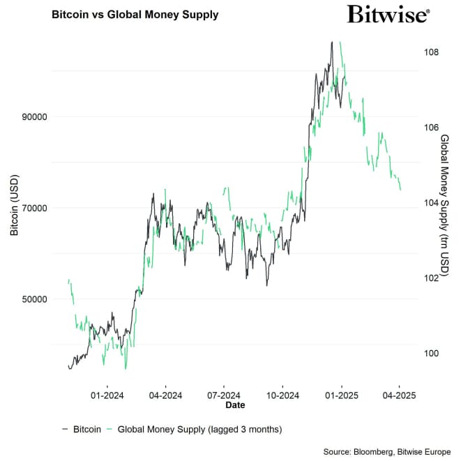 Bitcoin vs Global Money Supply lagged