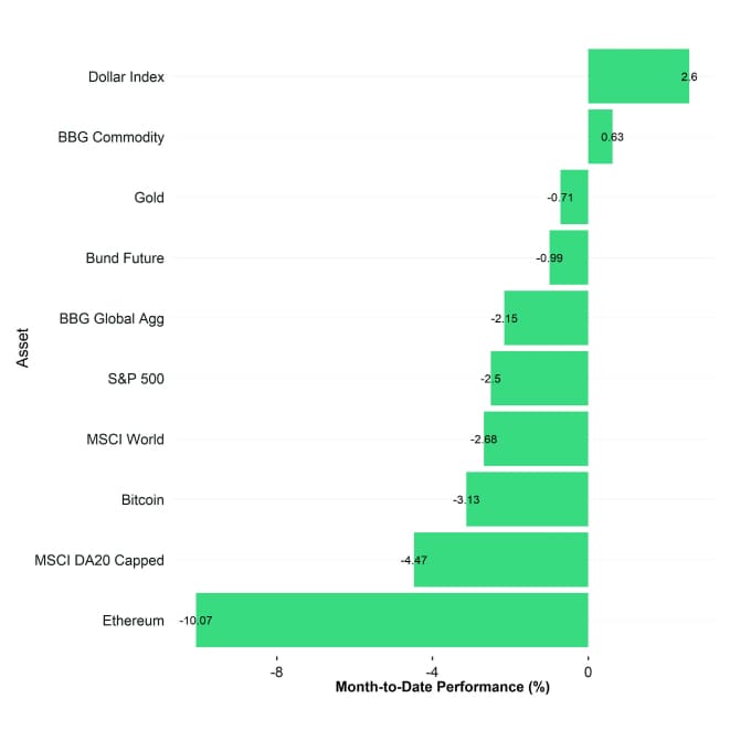 Cross Asset MtD Performance