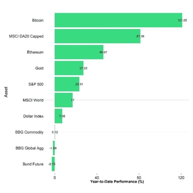 Cross Asset YtD Performance