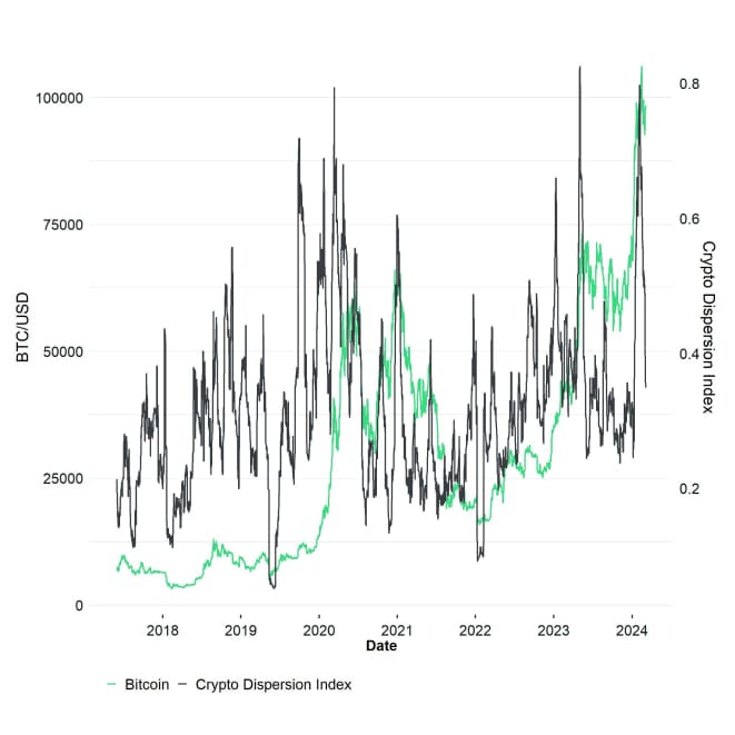 Crypto Dispersion vs Bitcoin short