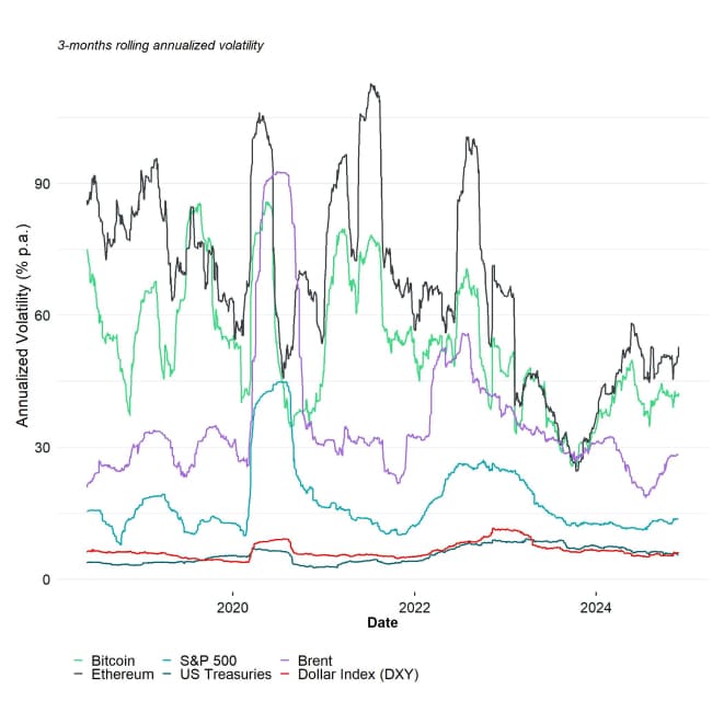 Cryptoasset Realized Volatility vs Other Assets