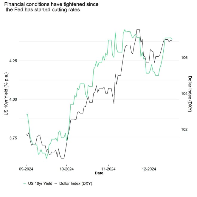 DXY US 10yr Yield