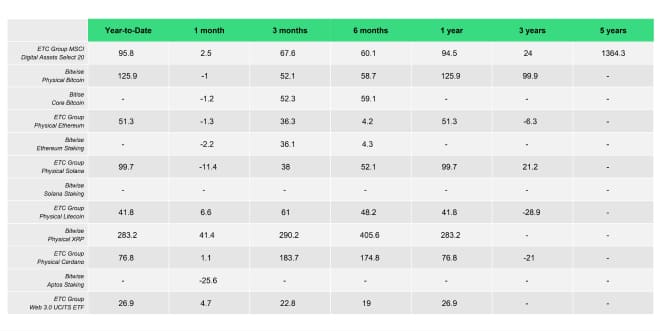 ETC Products Performance Table