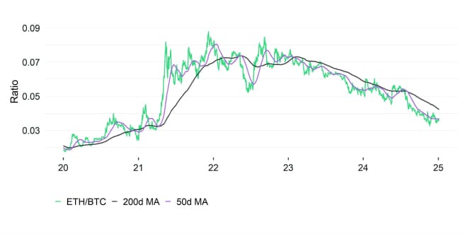 Ethereum vs Bitcoin Performance