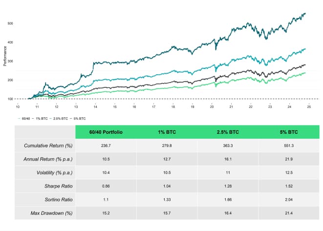 Multiasset with BTC Performance Table