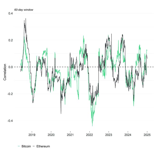 Rolling Correlation 60 BTC ETH Bund