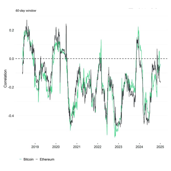 Rolling Correlation 60 BTC ETH DXY