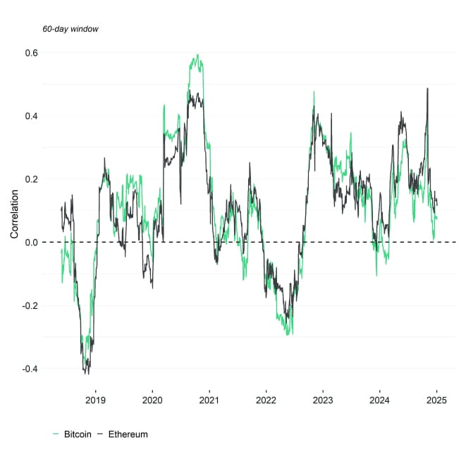 Rolling Correlation 60 BTC ETH Gold