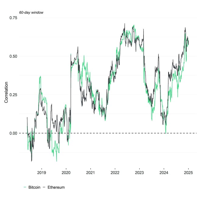 Rolling Correlation 60 BTC ETH SPX