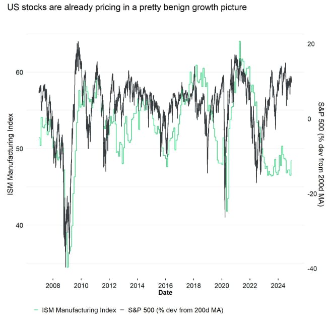 S&P500 vs ISM