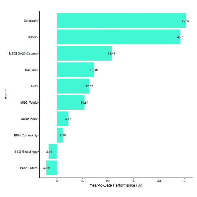 Cross Asset Performance (YtD)