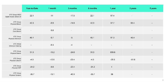 ETC Group Product Performance Overview (%)