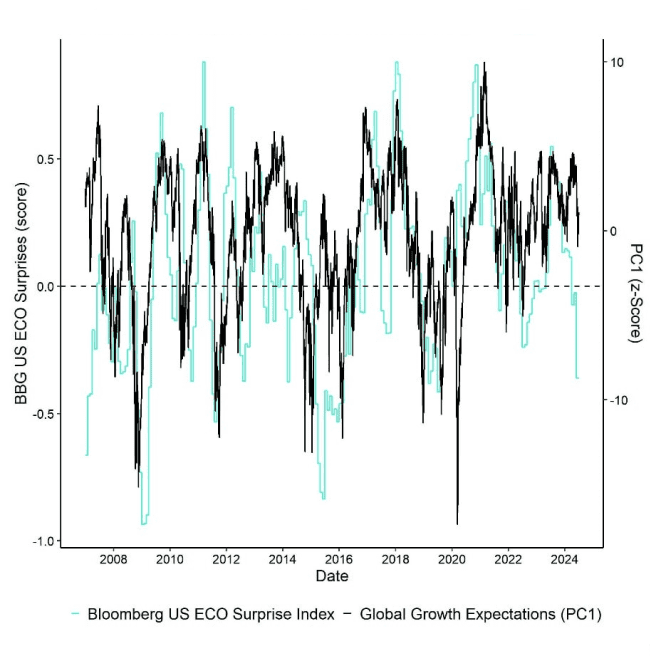 BBG US ECO Surprises vs Global Growth (PC1)