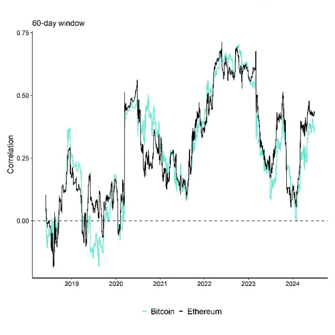 Rolling correlation: S&P 500