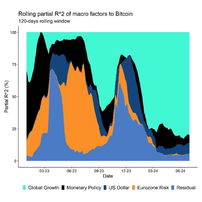 How much of Bitcoin's performance can be explained by macro factors?