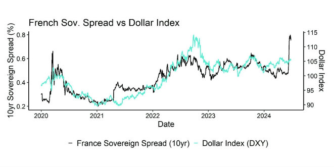 Increased French sovereign risks have not yet spilled over to FX markets