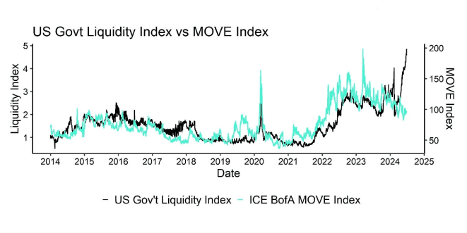 Increasing US Treasury illiquidity could lead to higher bond volatility