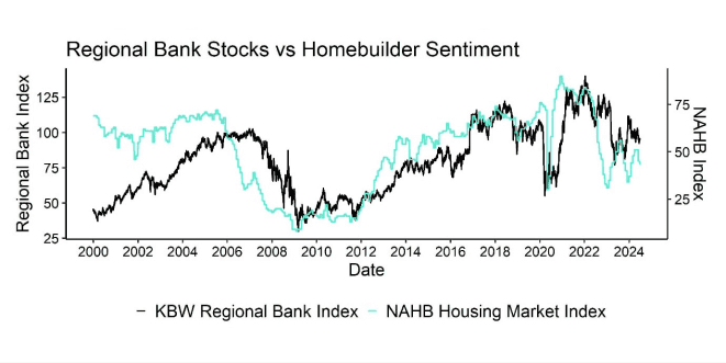 Deteriorating housing data would be a bad omen for regional bank stocks