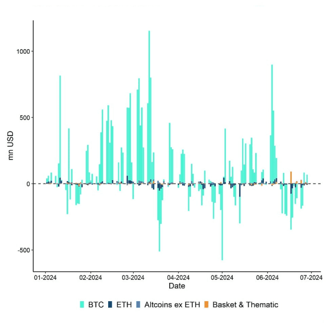 Global Crypto ETP Fund Flows