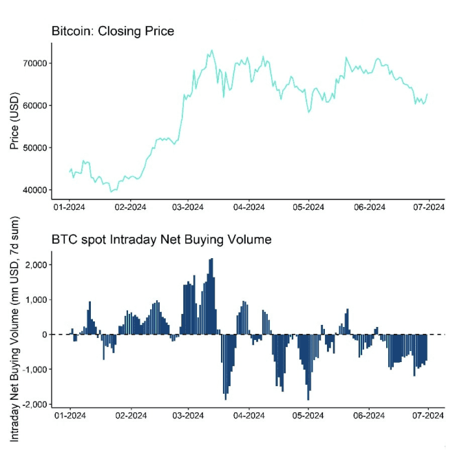 Net Buying Volumes on BTC spot exchanges have decelerated recently