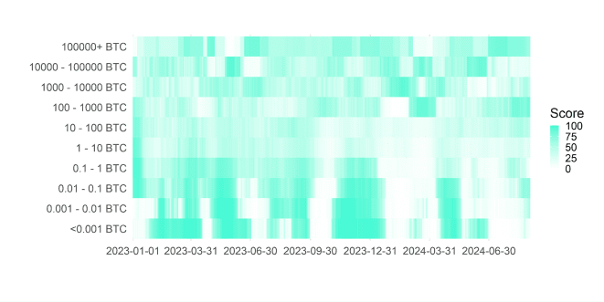 BTC Accumulation Score Heatmap