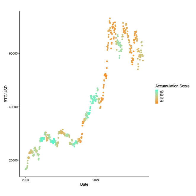 BTC Accumulation Score vs Price