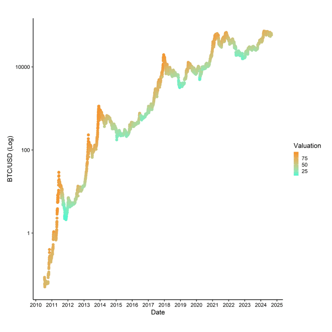 BTC Composite Valuation vs Price