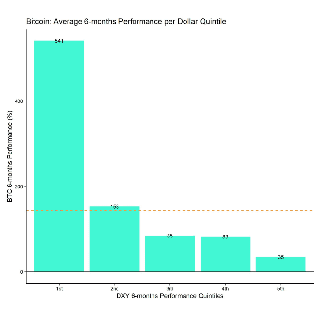 BTC DXY Quintiles Bar Chart