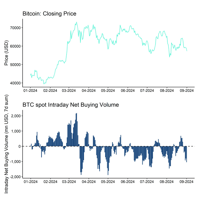 BTC Price vs Intraday Net Buying