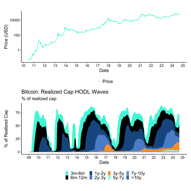 BTC Realized Cap HODL Waves