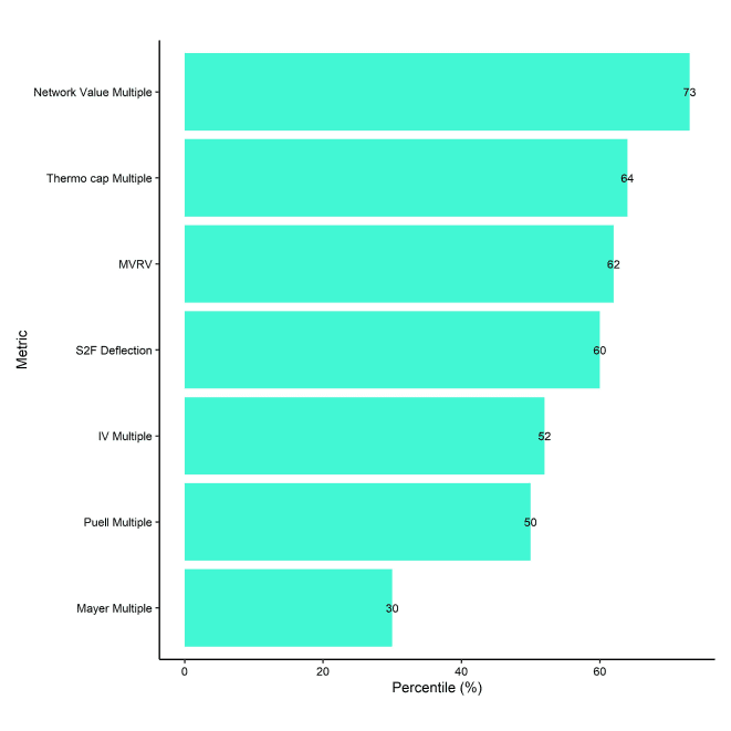 BTC Valuation Metrics Bar