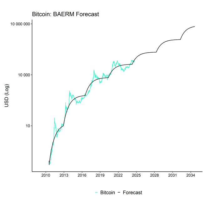 Bitcoin BAERM Forecast narrow