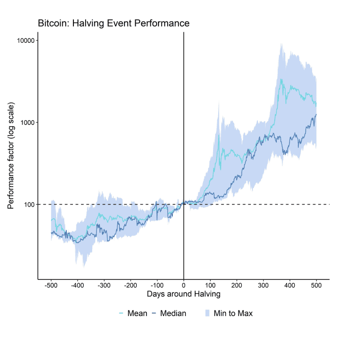 Bitcoin Halving Event Performance