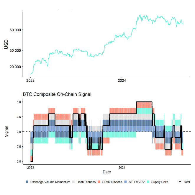 Bitcoin Price vs Composite OnChain Signal