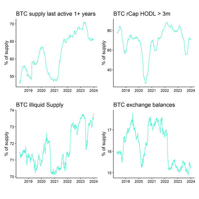 Bitcoin Supply Scarcity Dashboard