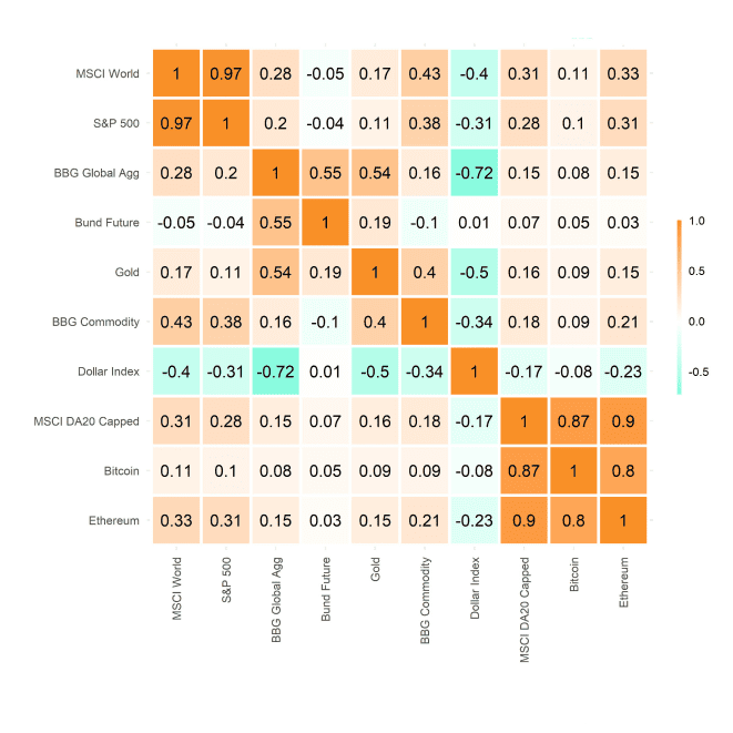 Cross Asset Correlation Matrix