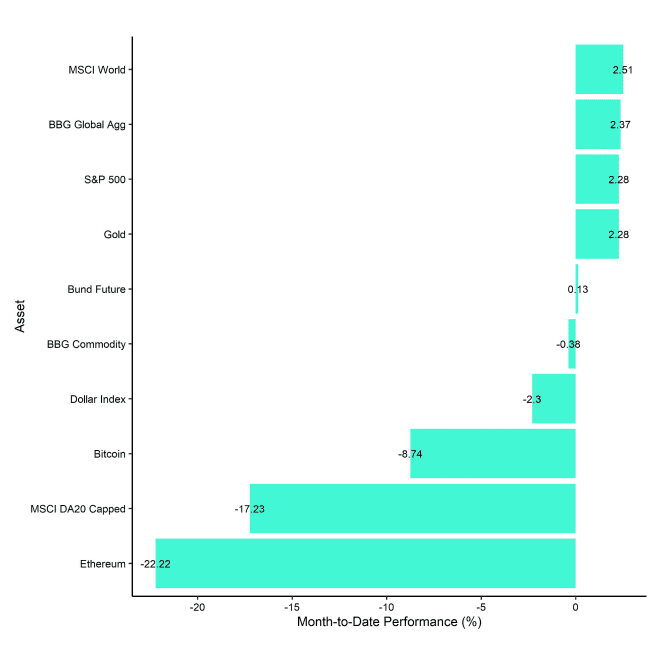 Cross Asset MtD Performance