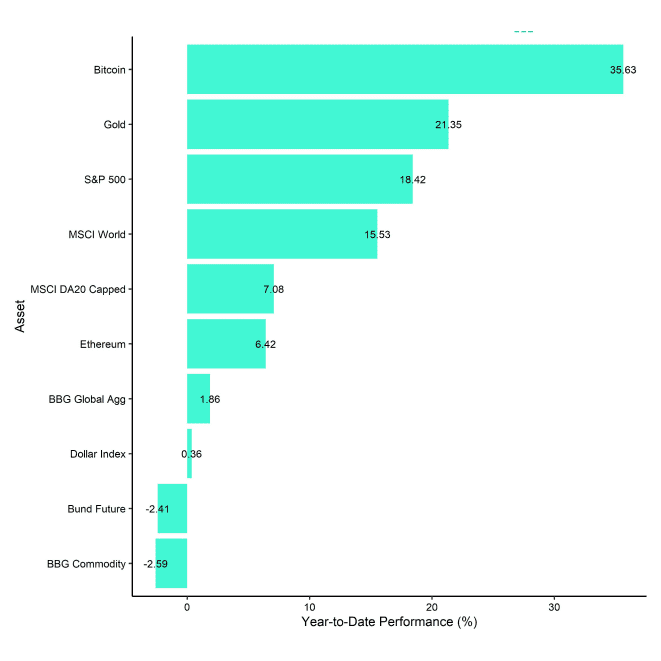 Cross Asset YtD Performance