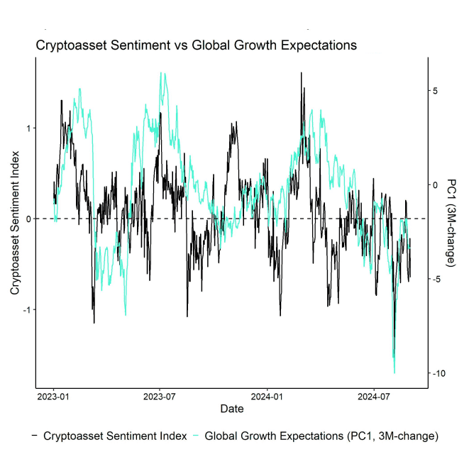 Crypto Sentiment Index vs PC1