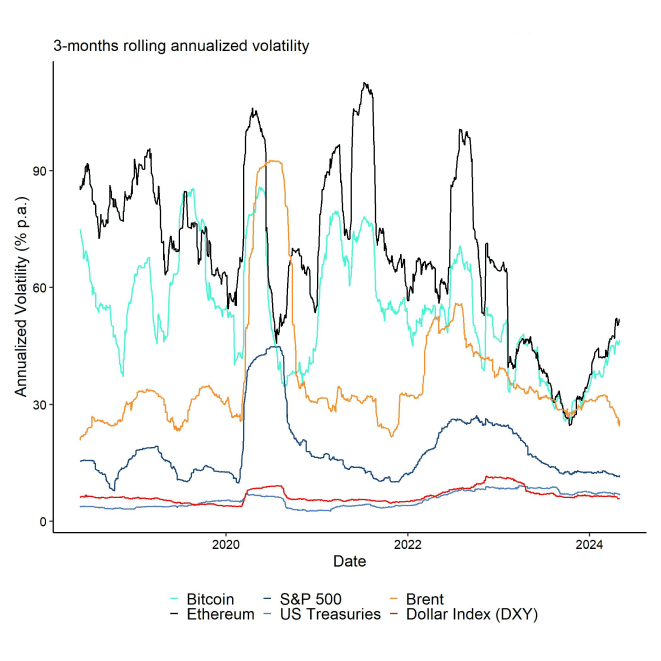 Cryptoasset Realized Volatility vs Other Assets