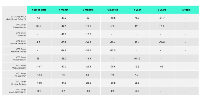 ETC Products Performance Table