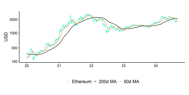 Ethereum Performance