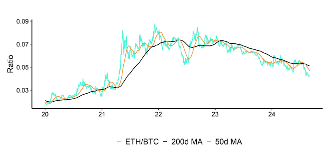 Ethereum vs Bitcoin Performance