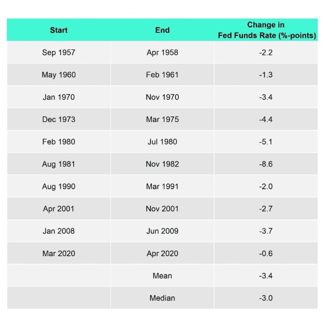 Fed Funds Rate Changes During US NBER Recessions