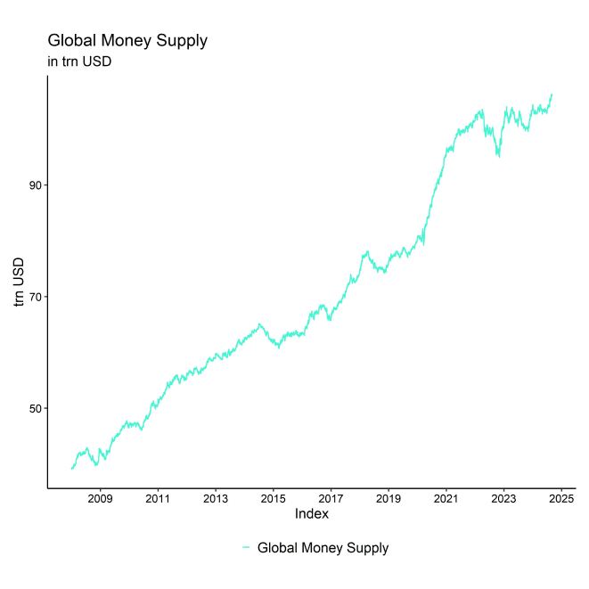 Global Money Supply absolute