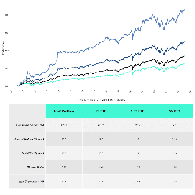 Multiasset with BTC Performance Table